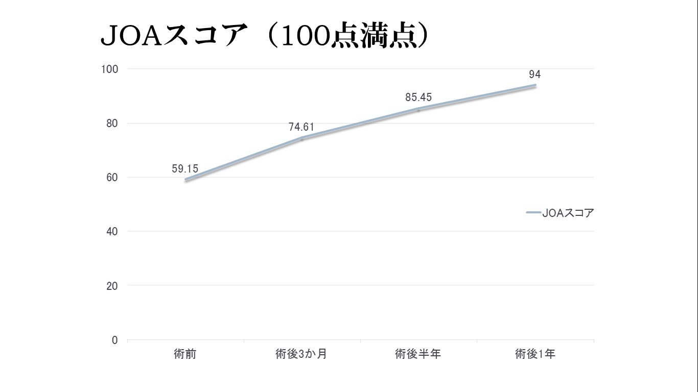 JOAスコアグラフ