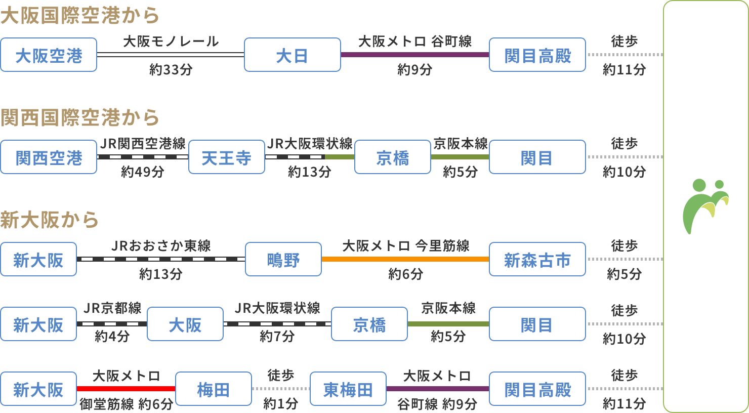沿線からのアクセスについて