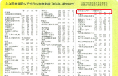 読売新聞に当院の手外科の治療実績が掲載されました